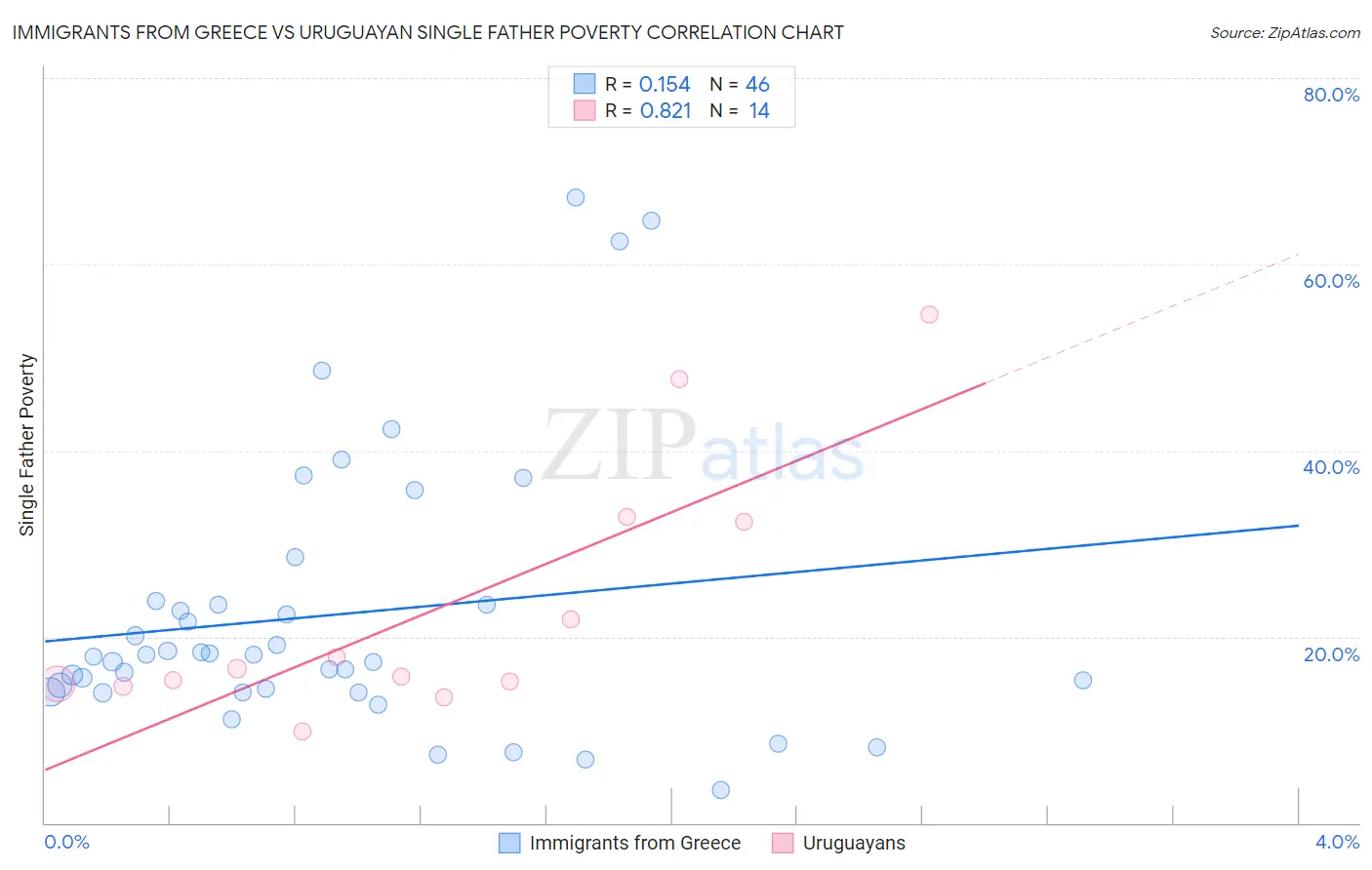 Immigrants from Greece vs Uruguayan Single Father Poverty