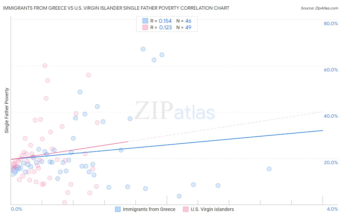 Immigrants from Greece vs U.S. Virgin Islander Single Father Poverty