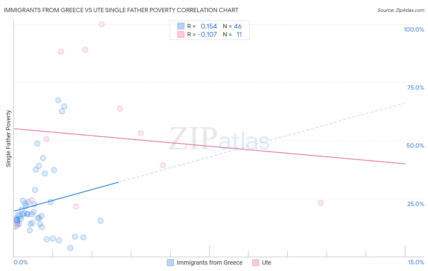 Immigrants from Greece vs Ute Single Father Poverty