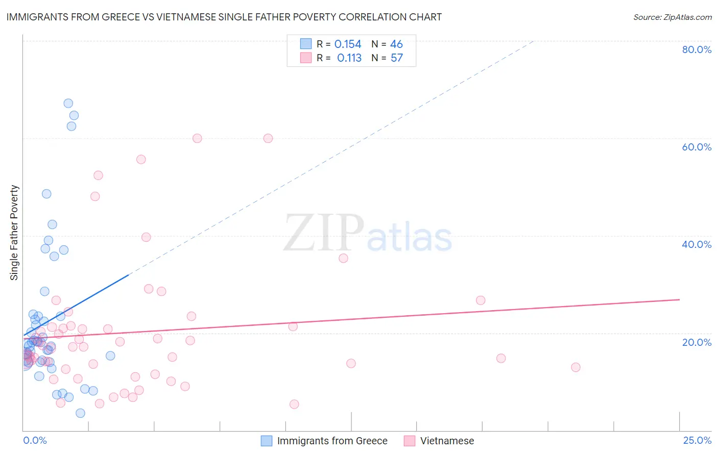 Immigrants from Greece vs Vietnamese Single Father Poverty