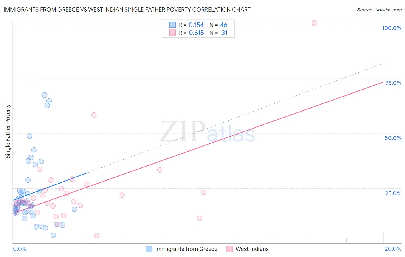 Immigrants from Greece vs West Indian Single Father Poverty