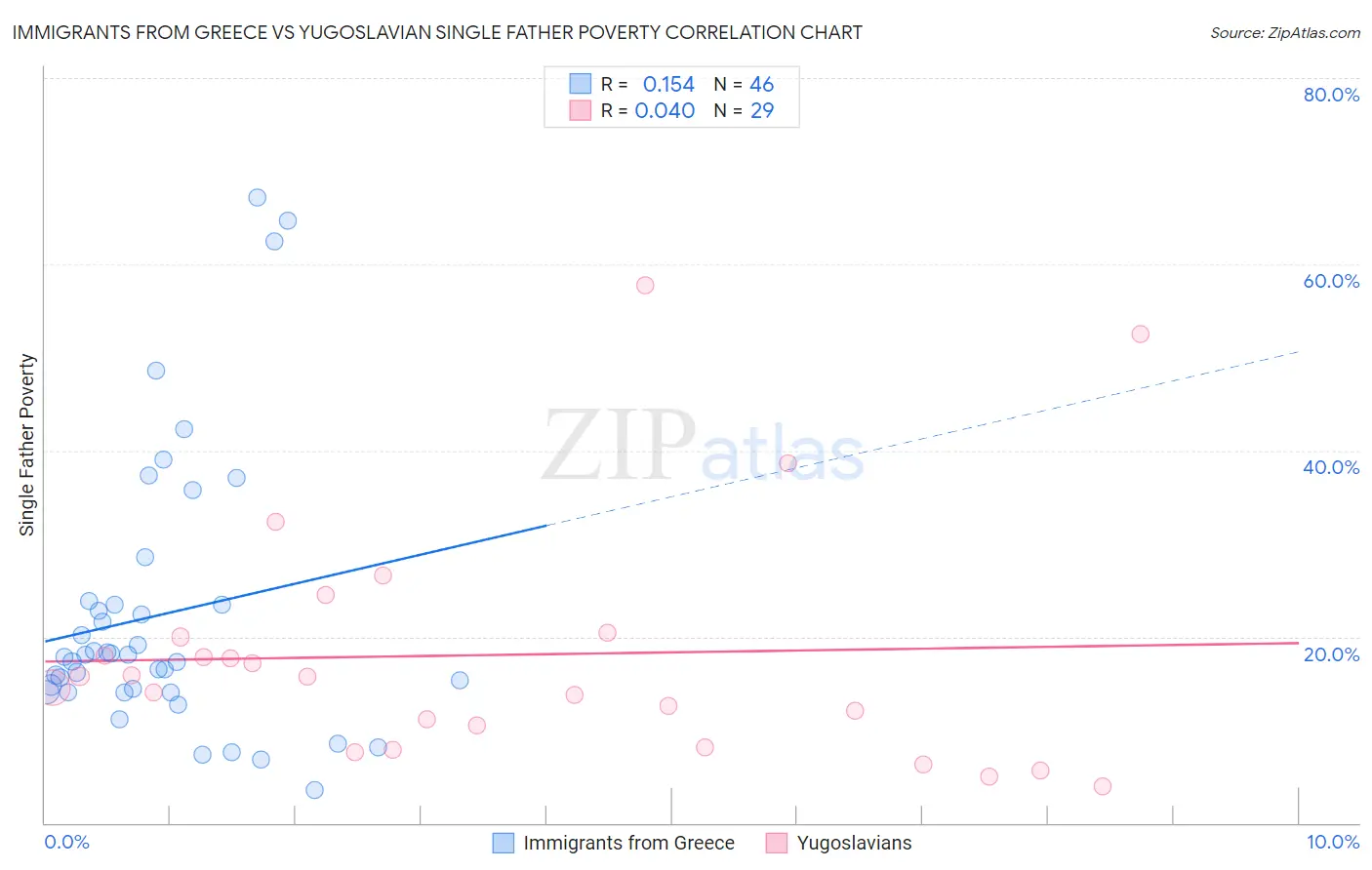 Immigrants from Greece vs Yugoslavian Single Father Poverty