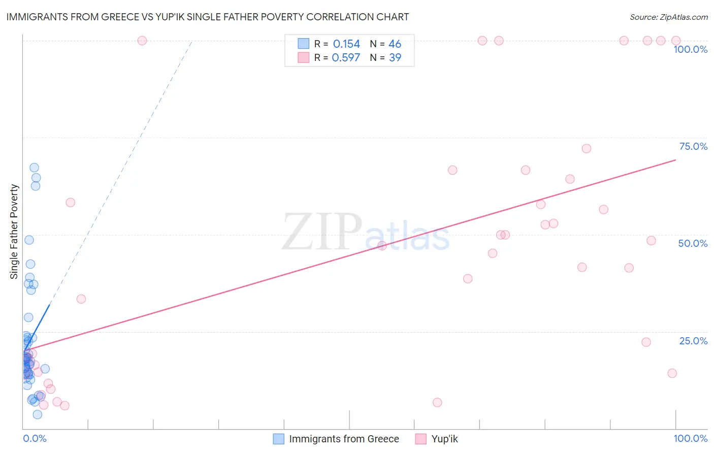 Immigrants from Greece vs Yup'ik Single Father Poverty