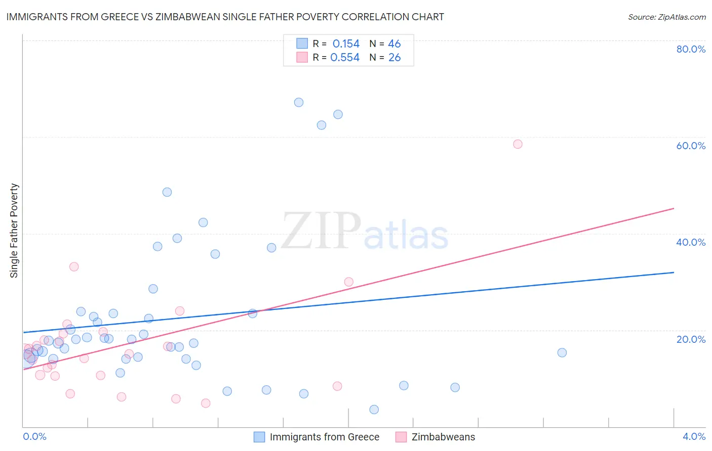 Immigrants from Greece vs Zimbabwean Single Father Poverty