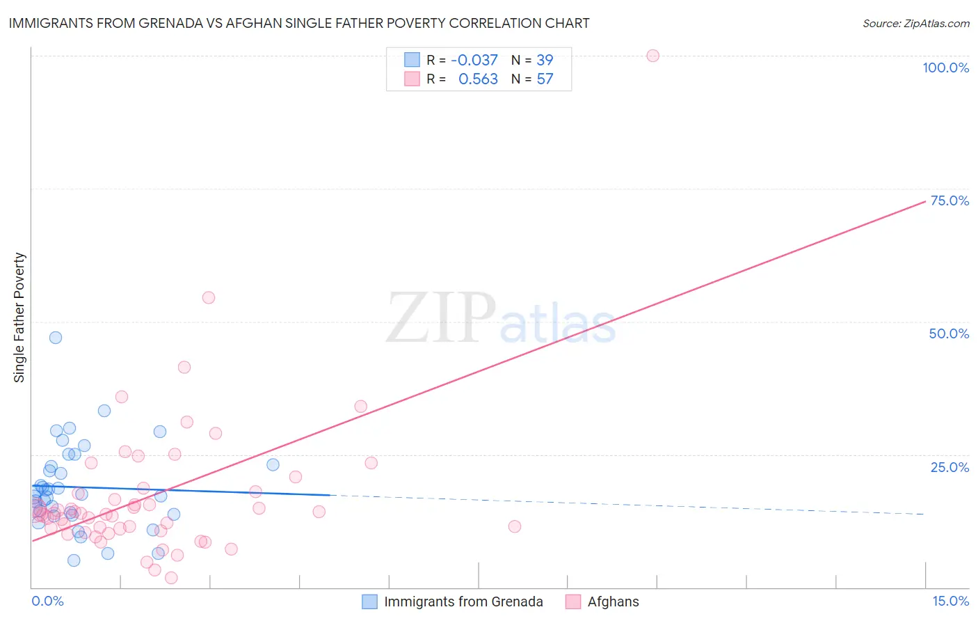 Immigrants from Grenada vs Afghan Single Father Poverty