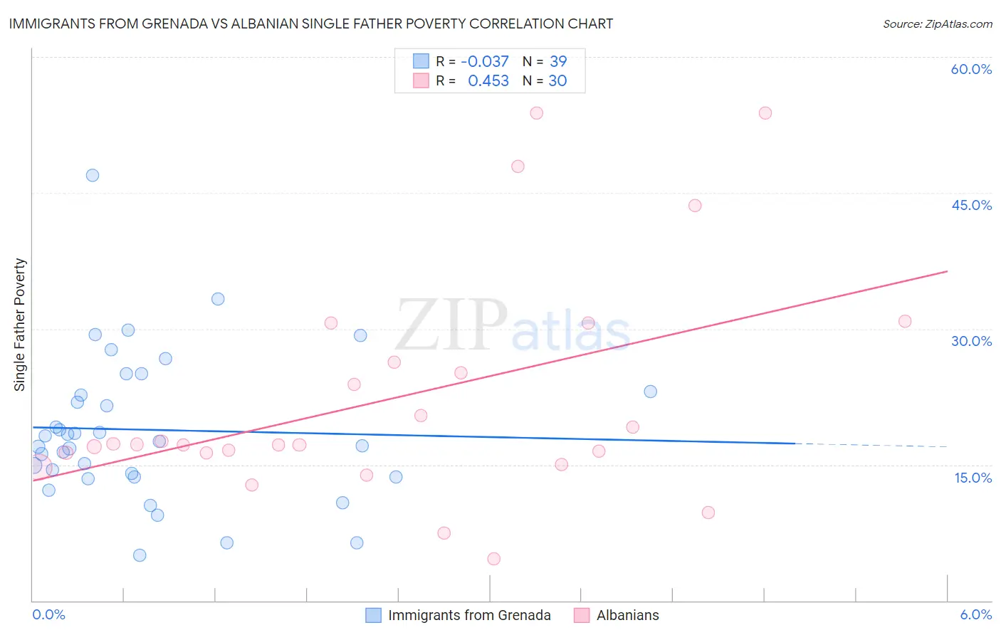 Immigrants from Grenada vs Albanian Single Father Poverty