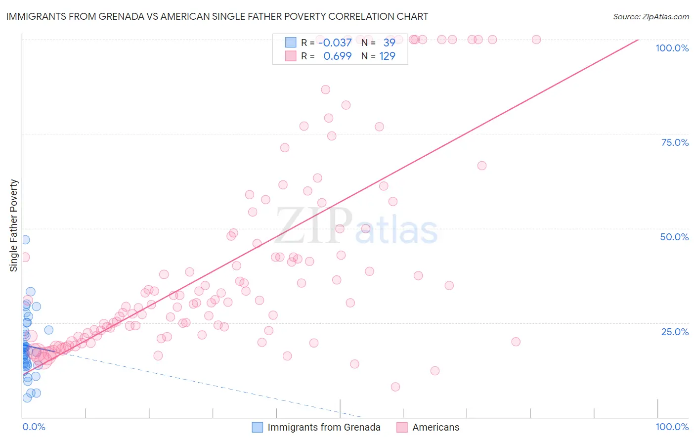 Immigrants from Grenada vs American Single Father Poverty