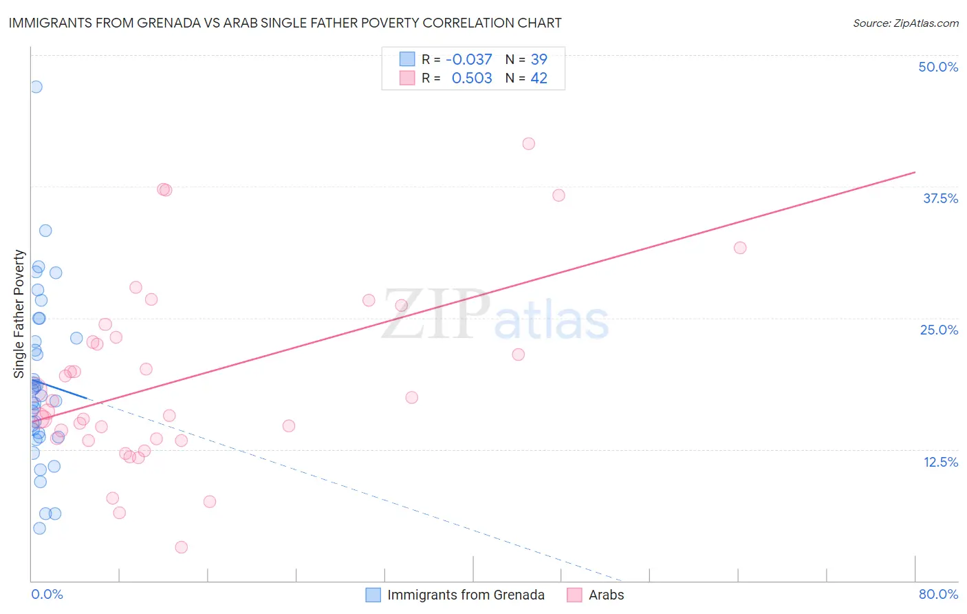 Immigrants from Grenada vs Arab Single Father Poverty