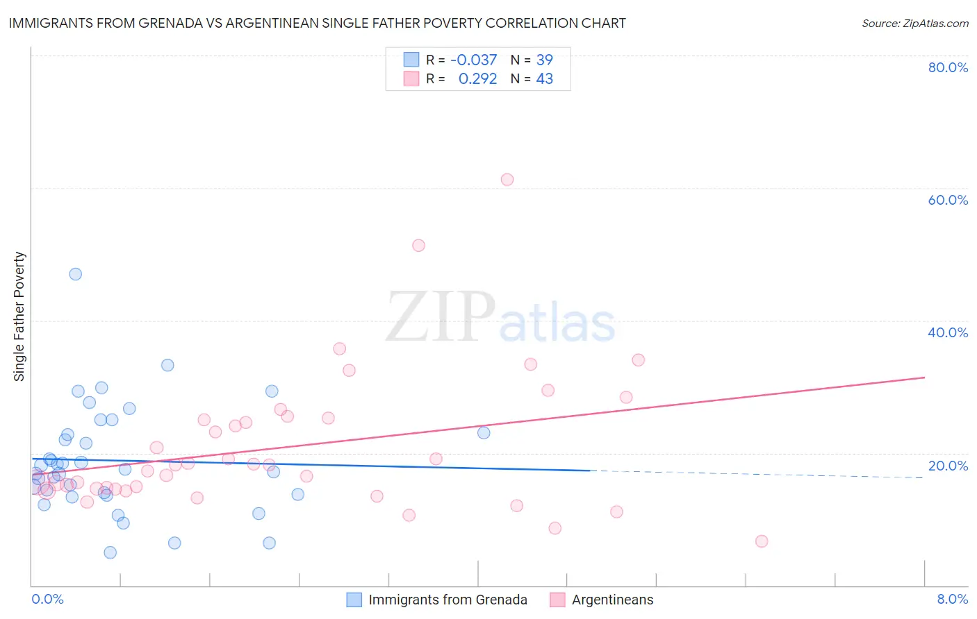 Immigrants from Grenada vs Argentinean Single Father Poverty