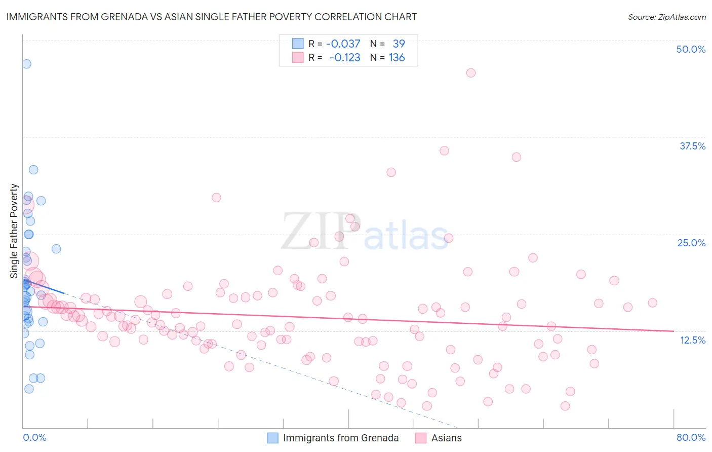 Immigrants from Grenada vs Asian Single Father Poverty