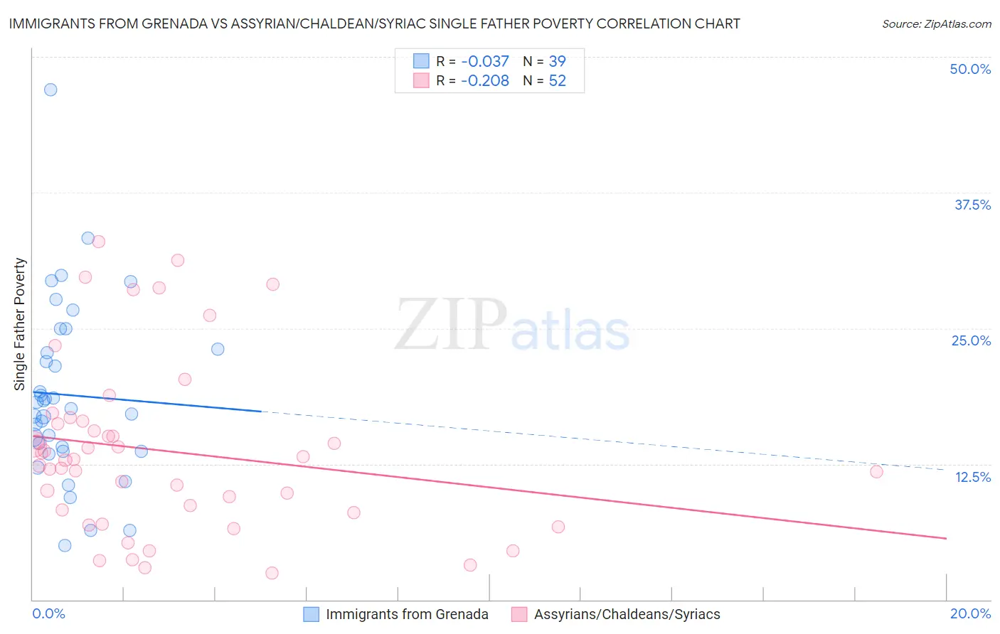 Immigrants from Grenada vs Assyrian/Chaldean/Syriac Single Father Poverty