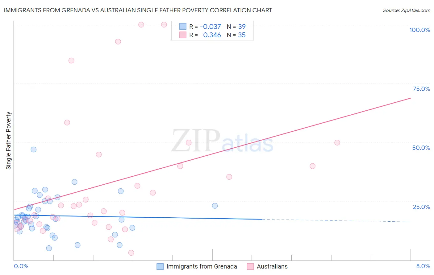 Immigrants from Grenada vs Australian Single Father Poverty