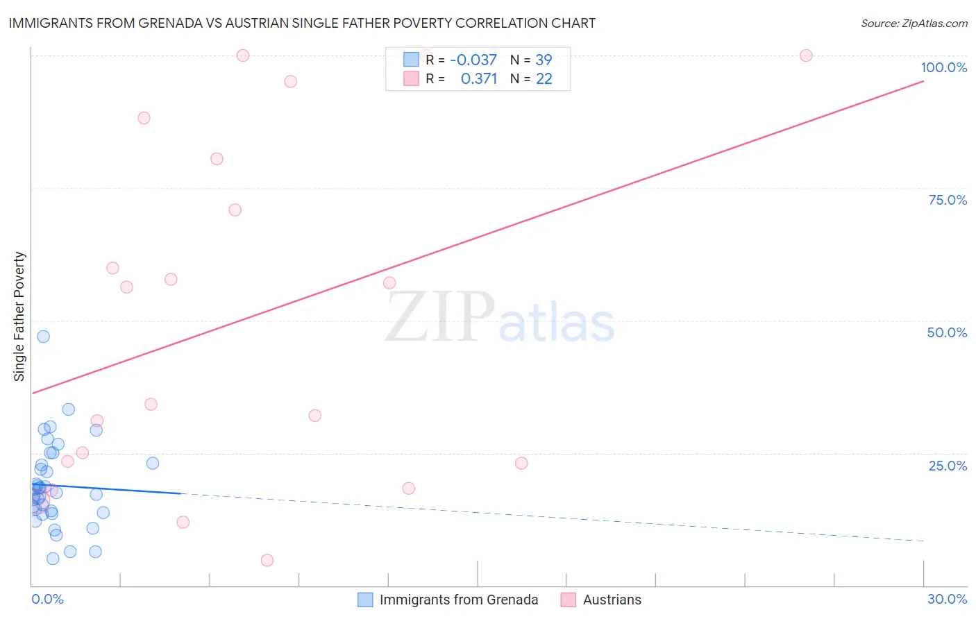 Immigrants from Grenada vs Austrian Single Father Poverty