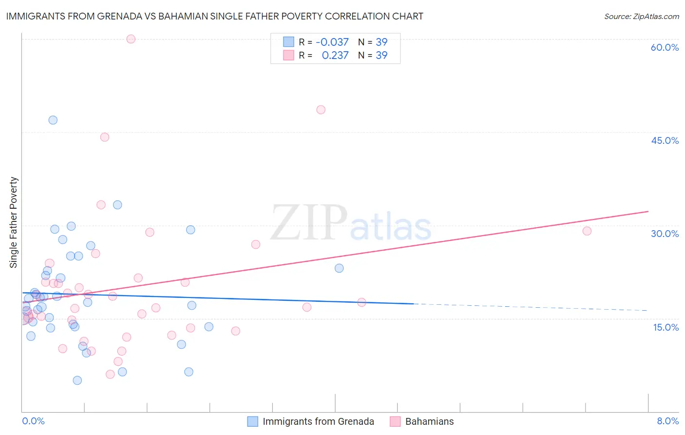 Immigrants from Grenada vs Bahamian Single Father Poverty