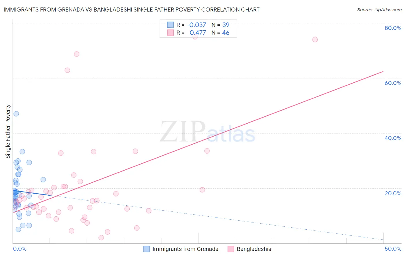 Immigrants from Grenada vs Bangladeshi Single Father Poverty