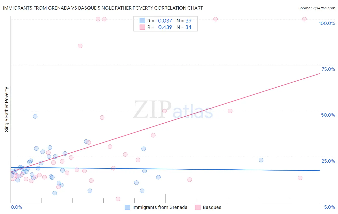 Immigrants from Grenada vs Basque Single Father Poverty