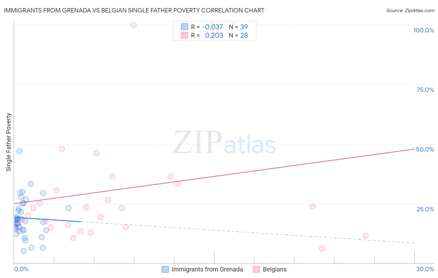 Immigrants from Grenada vs Belgian Single Father Poverty