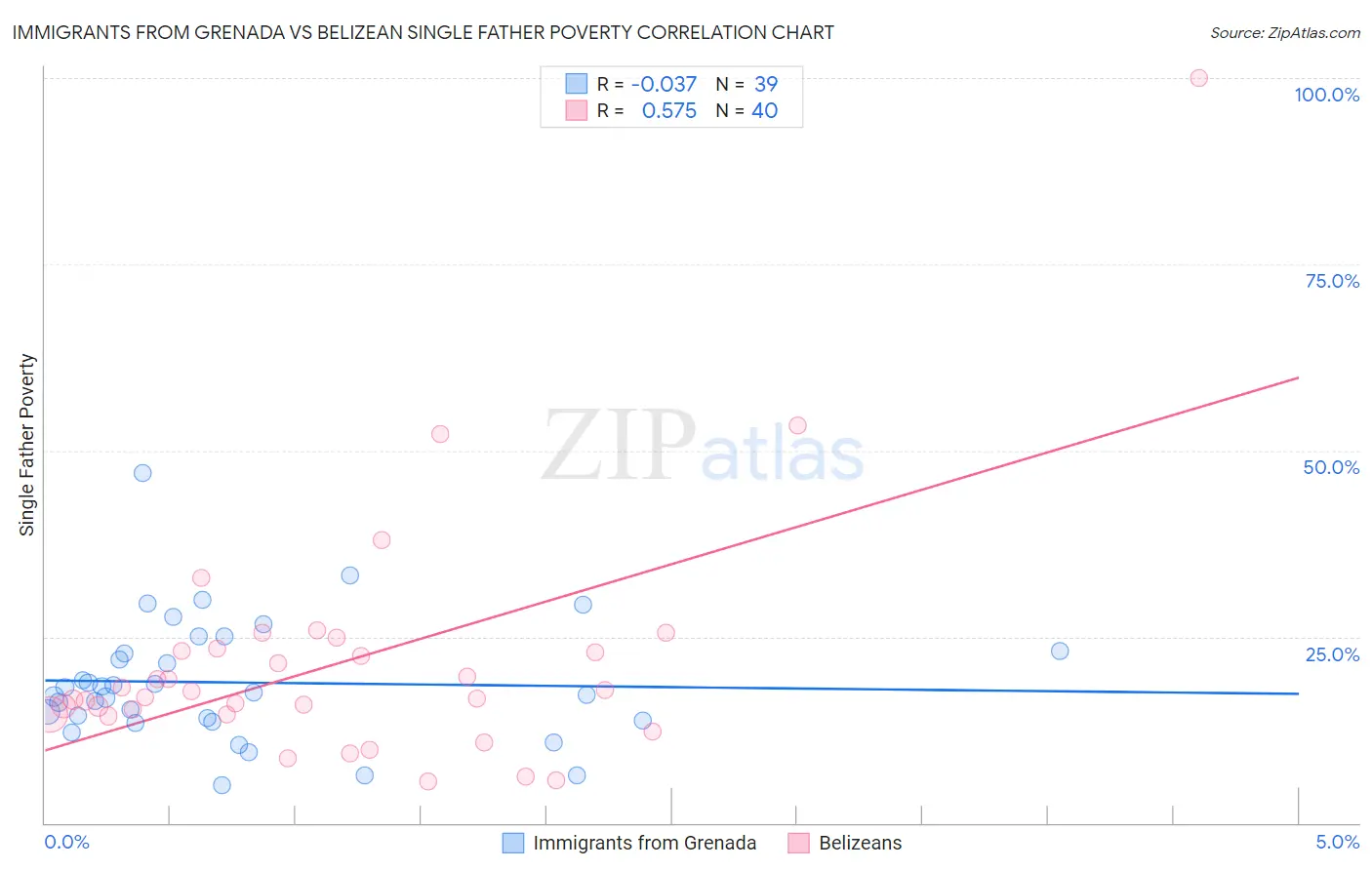 Immigrants from Grenada vs Belizean Single Father Poverty