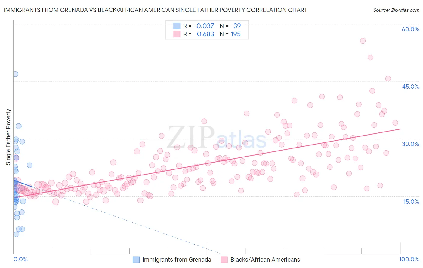 Immigrants from Grenada vs Black/African American Single Father Poverty