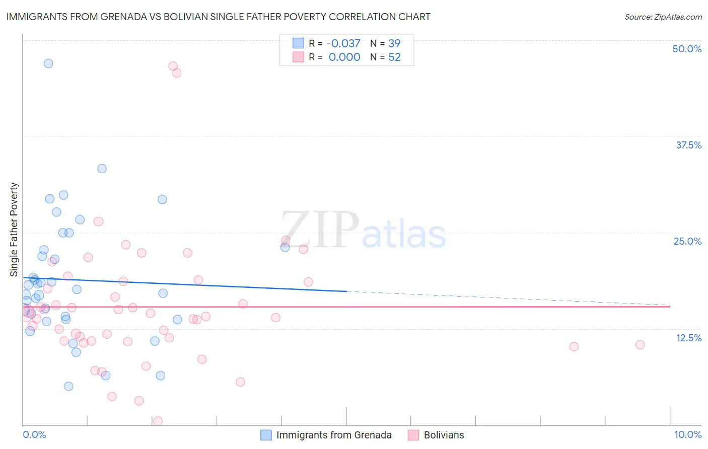 Immigrants from Grenada vs Bolivian Single Father Poverty