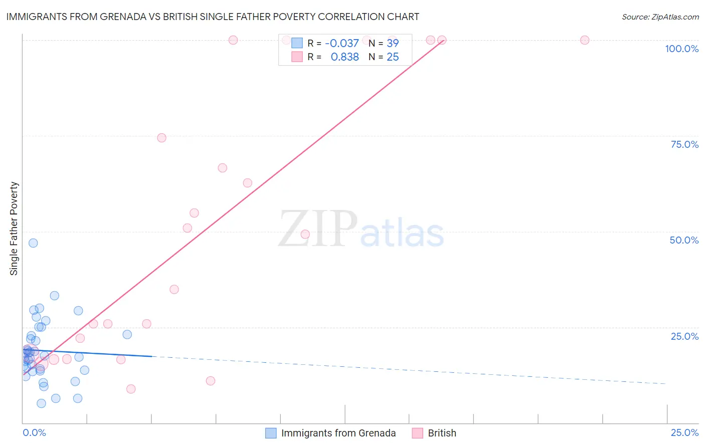 Immigrants from Grenada vs British Single Father Poverty