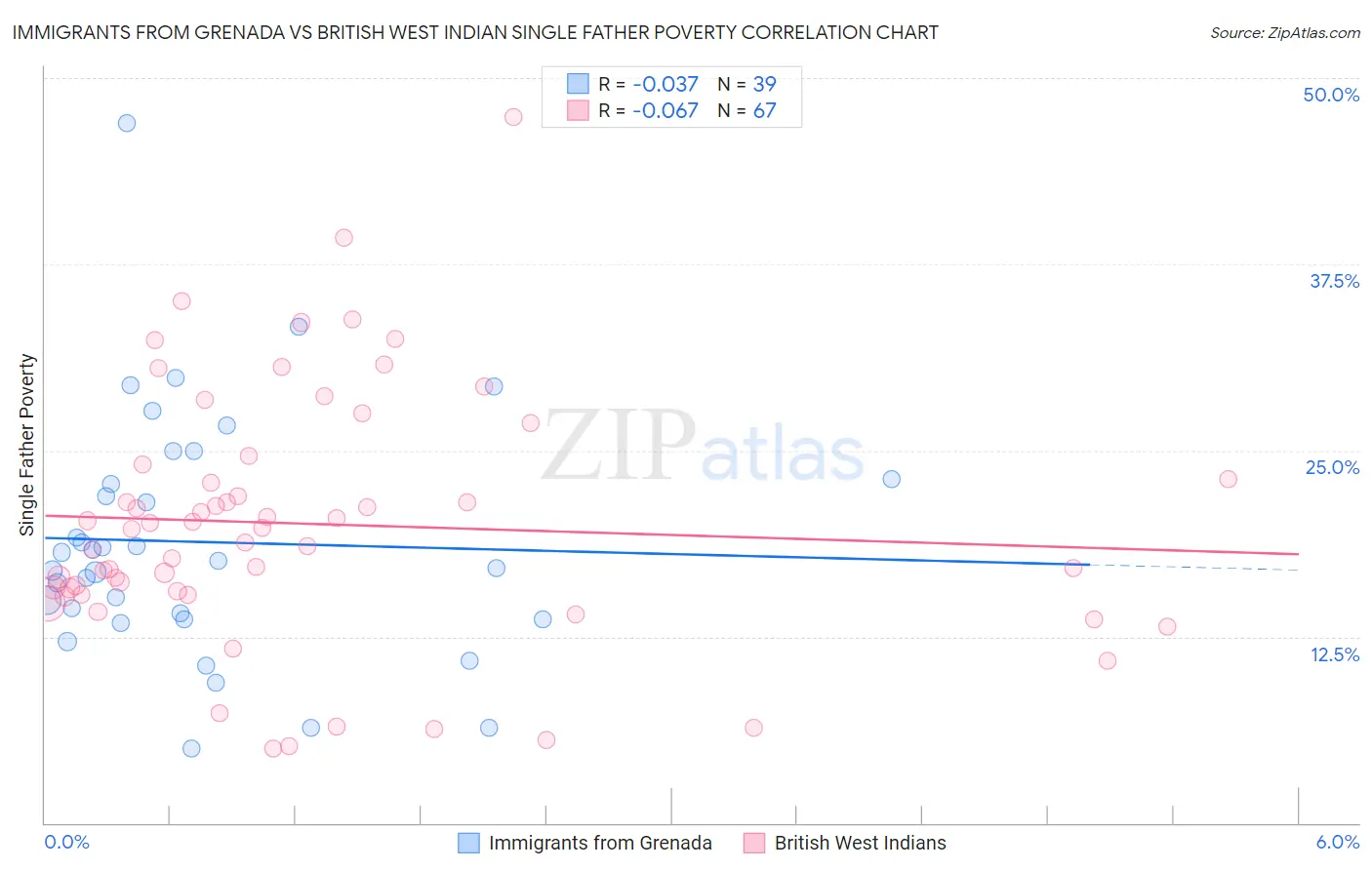 Immigrants from Grenada vs British West Indian Single Father Poverty