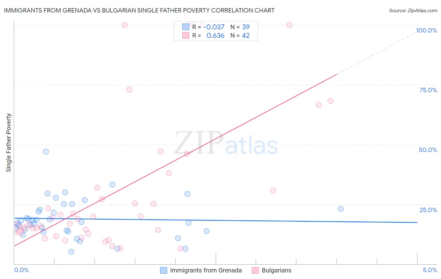 Immigrants from Grenada vs Bulgarian Single Father Poverty