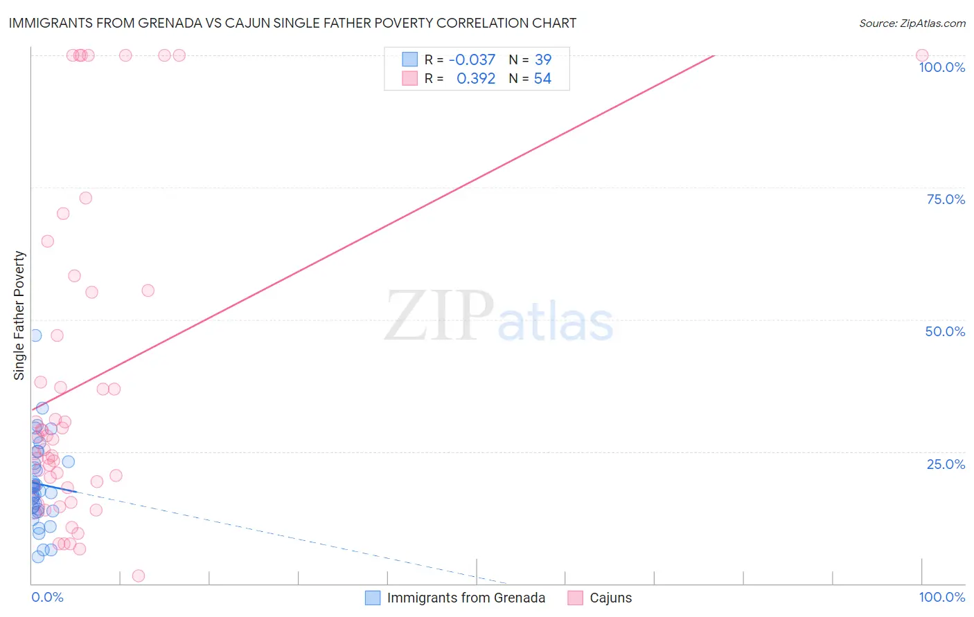 Immigrants from Grenada vs Cajun Single Father Poverty