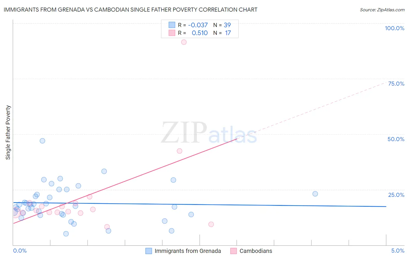 Immigrants from Grenada vs Cambodian Single Father Poverty