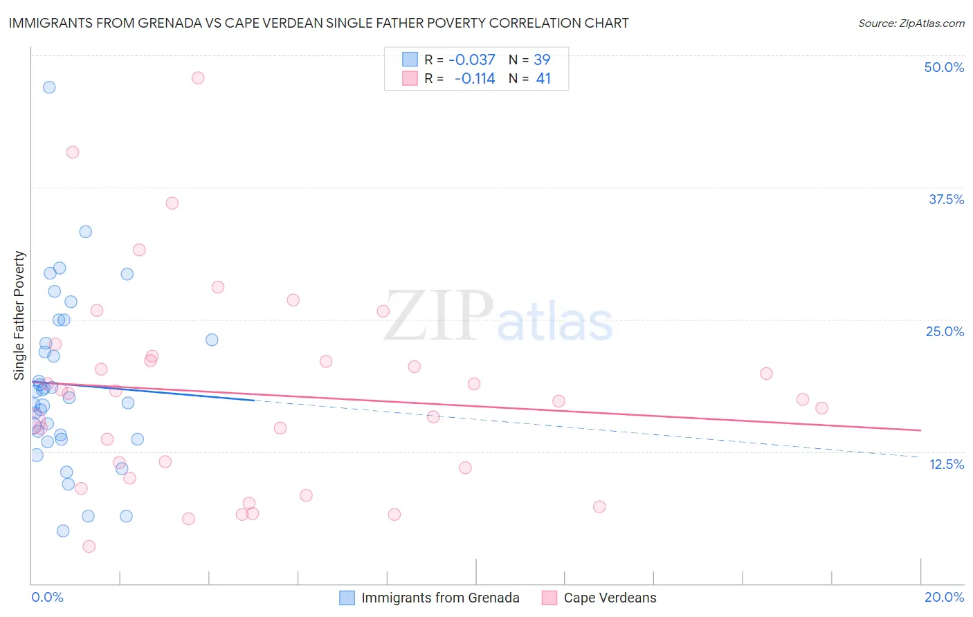 Immigrants from Grenada vs Cape Verdean Single Father Poverty