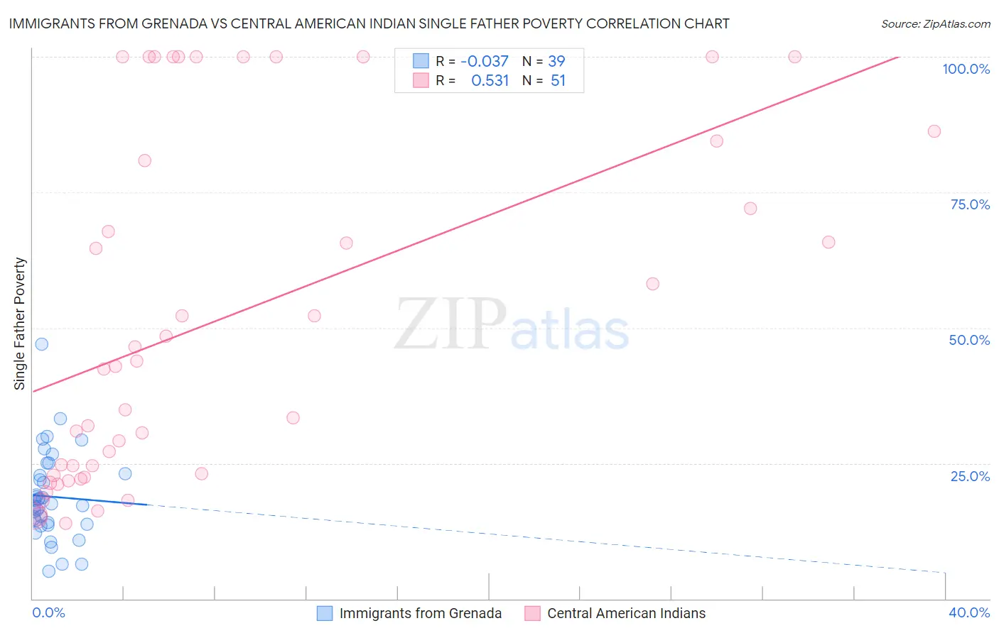 Immigrants from Grenada vs Central American Indian Single Father Poverty