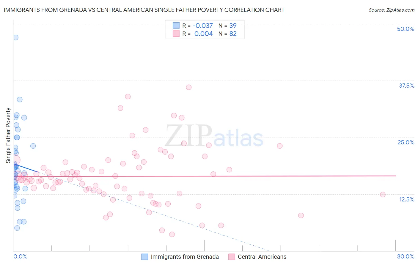 Immigrants from Grenada vs Central American Single Father Poverty