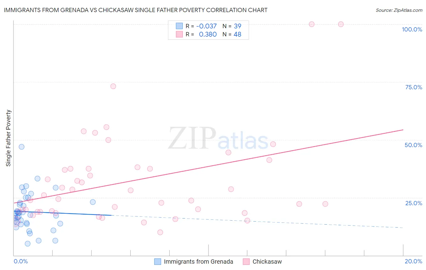 Immigrants from Grenada vs Chickasaw Single Father Poverty