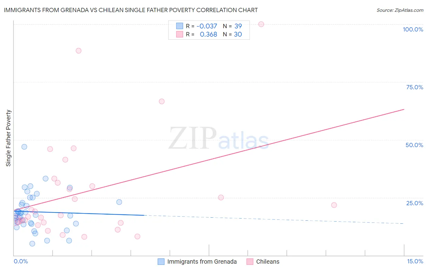 Immigrants from Grenada vs Chilean Single Father Poverty