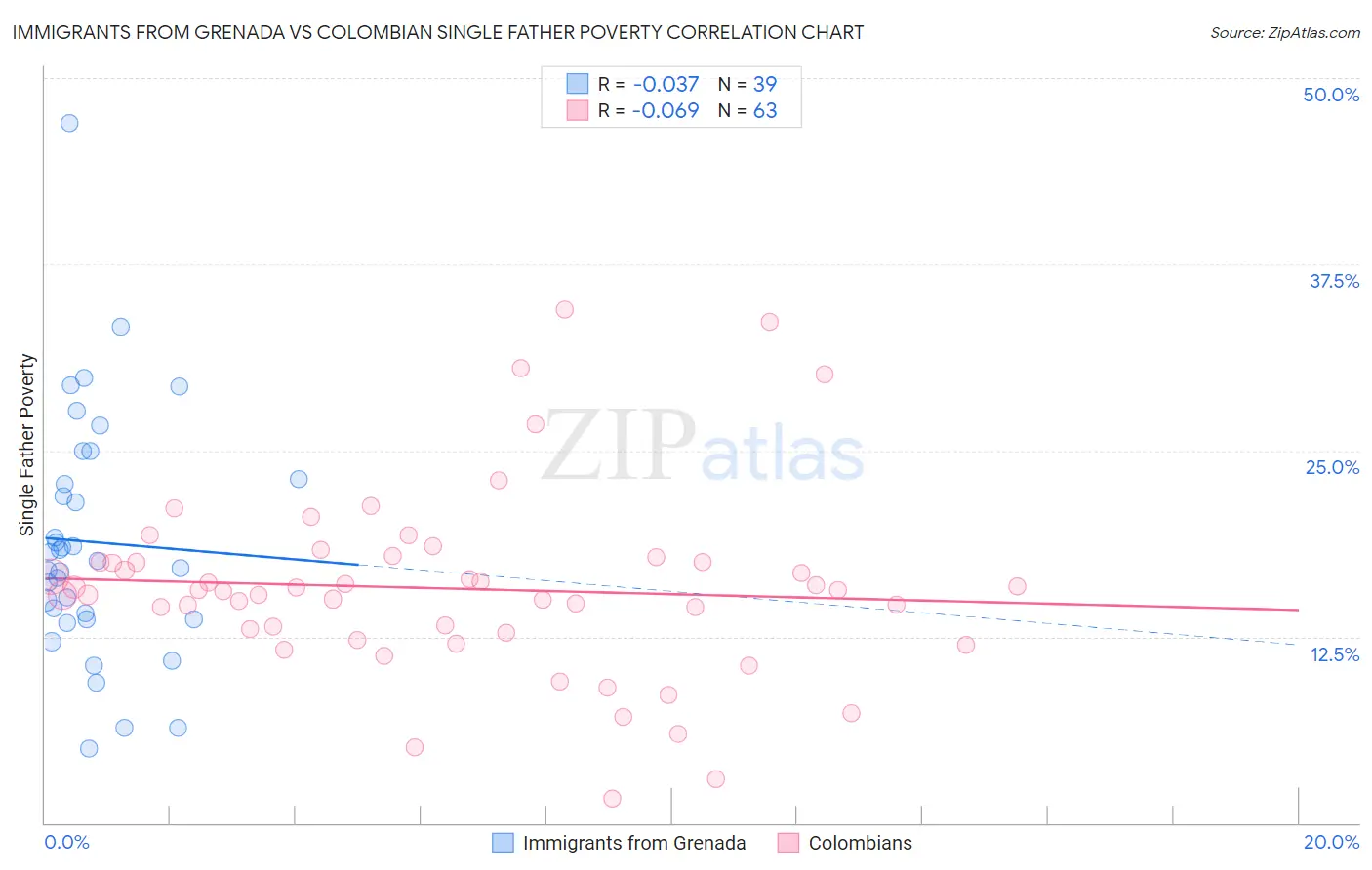 Immigrants from Grenada vs Colombian Single Father Poverty