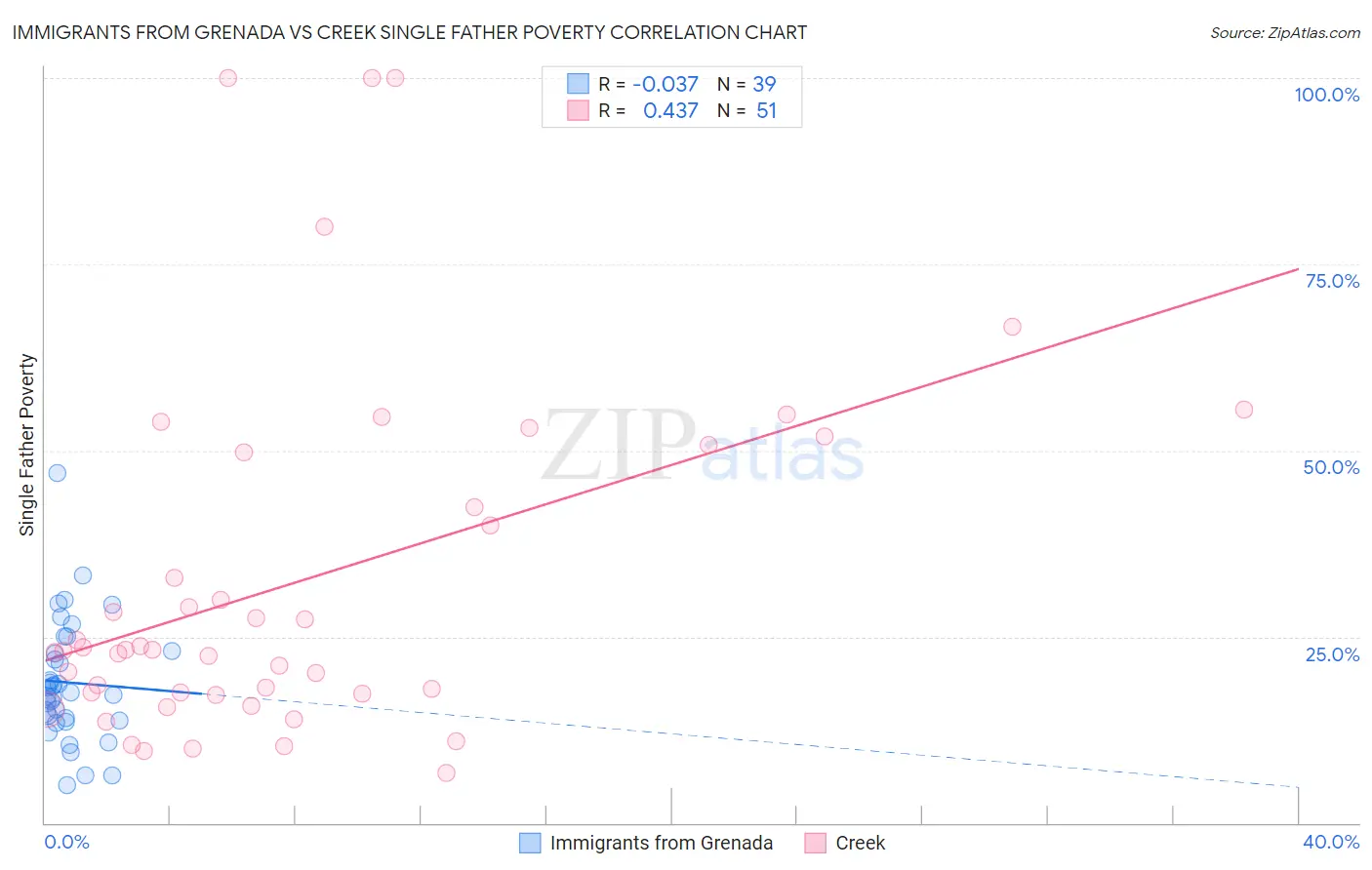 Immigrants from Grenada vs Creek Single Father Poverty