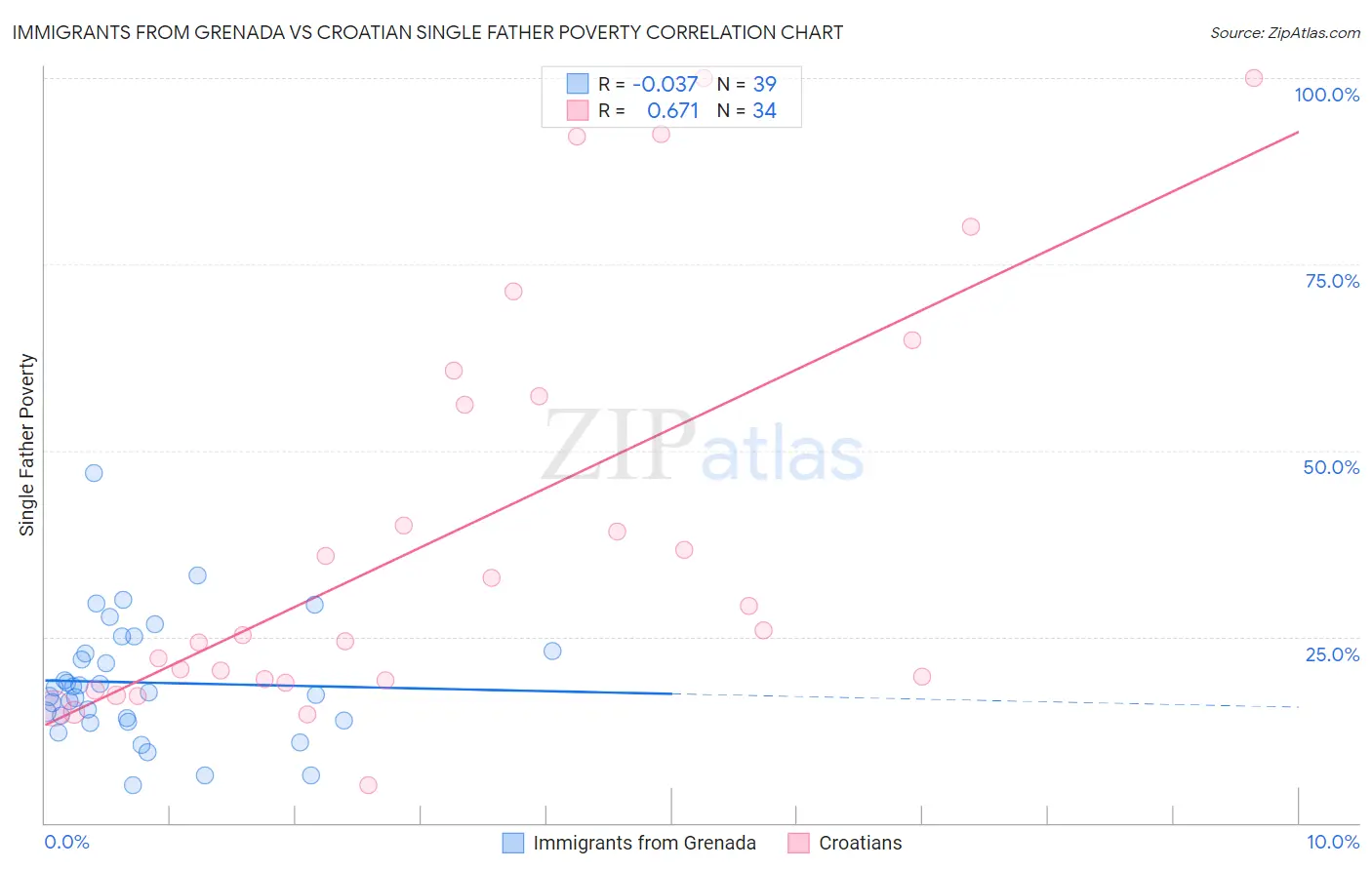 Immigrants from Grenada vs Croatian Single Father Poverty