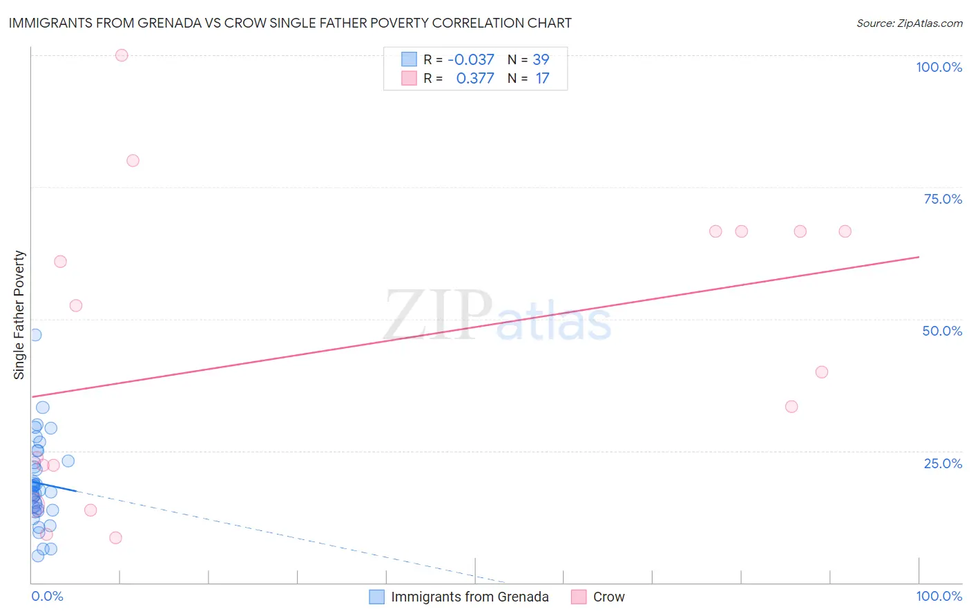 Immigrants from Grenada vs Crow Single Father Poverty