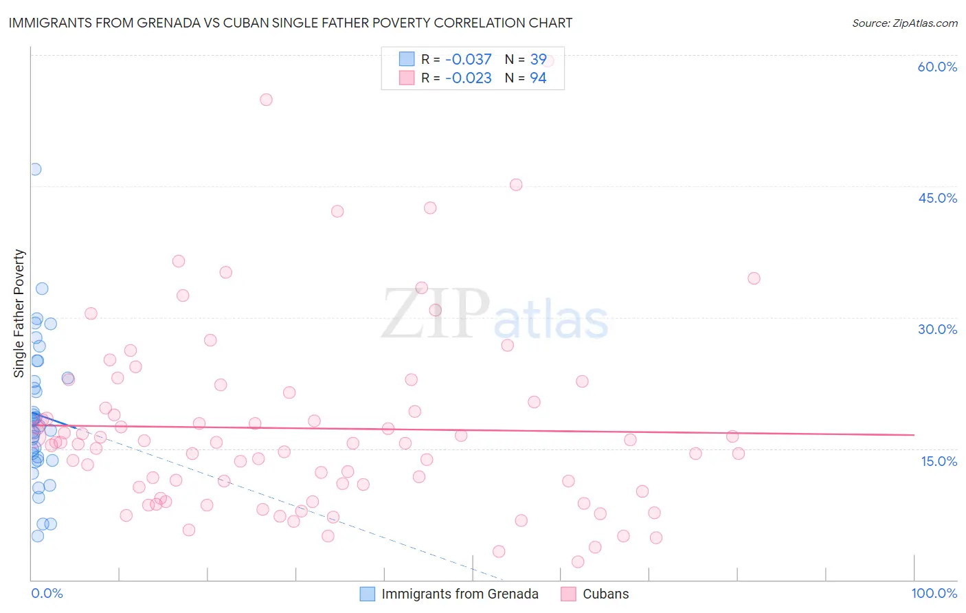 Immigrants from Grenada vs Cuban Single Father Poverty