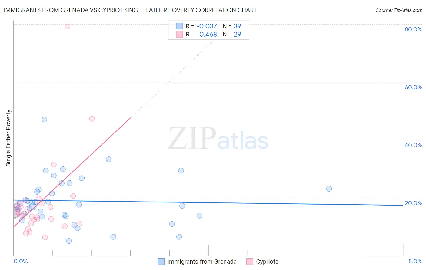 Immigrants from Grenada vs Cypriot Single Father Poverty