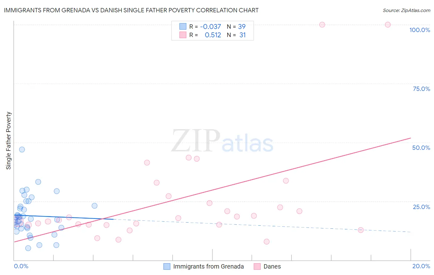 Immigrants from Grenada vs Danish Single Father Poverty