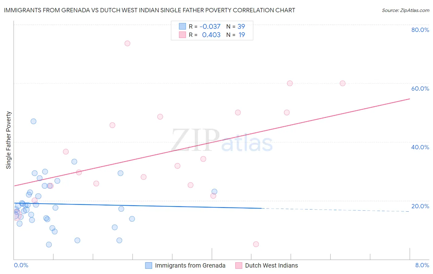 Immigrants from Grenada vs Dutch West Indian Single Father Poverty