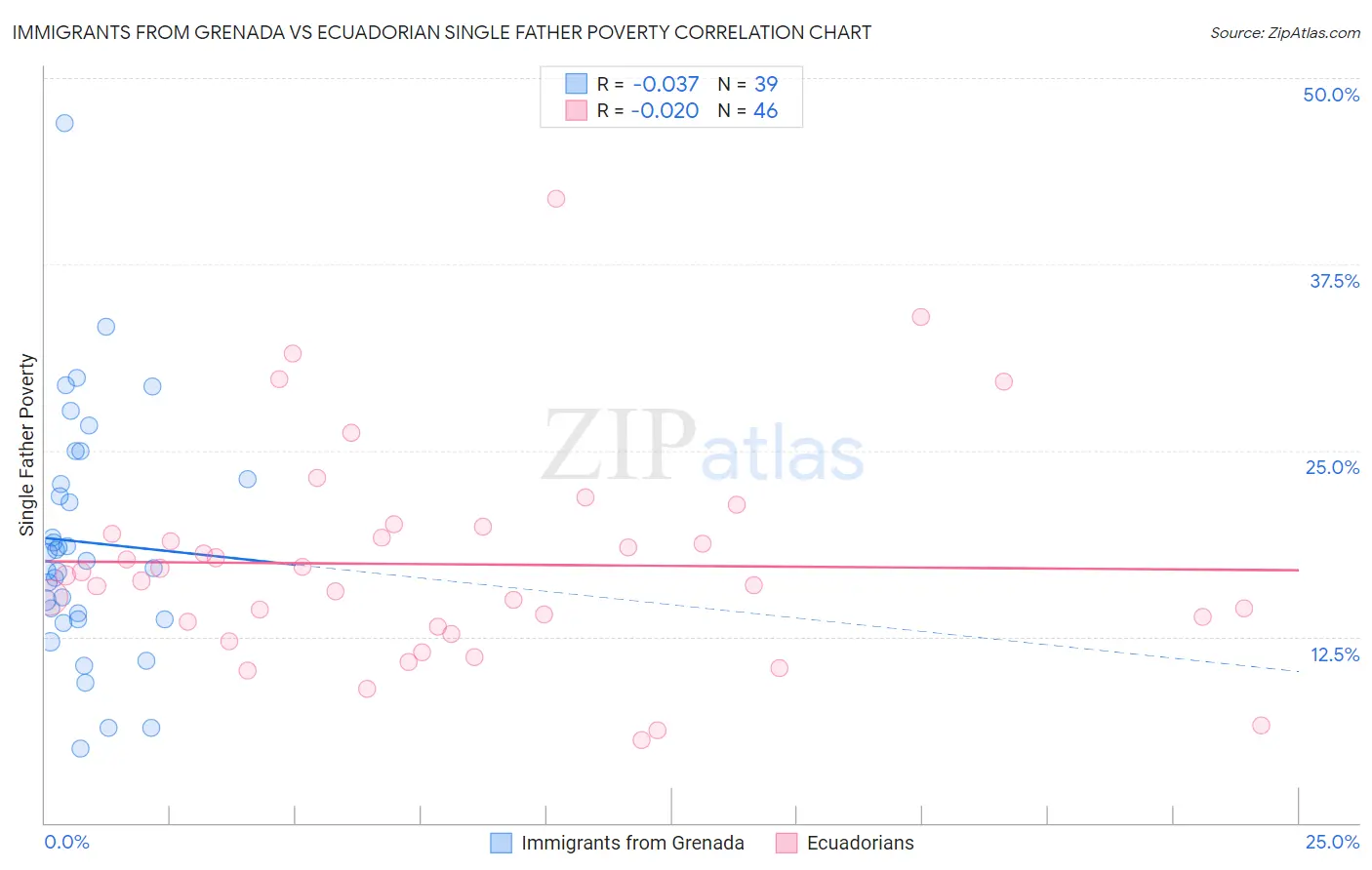 Immigrants from Grenada vs Ecuadorian Single Father Poverty