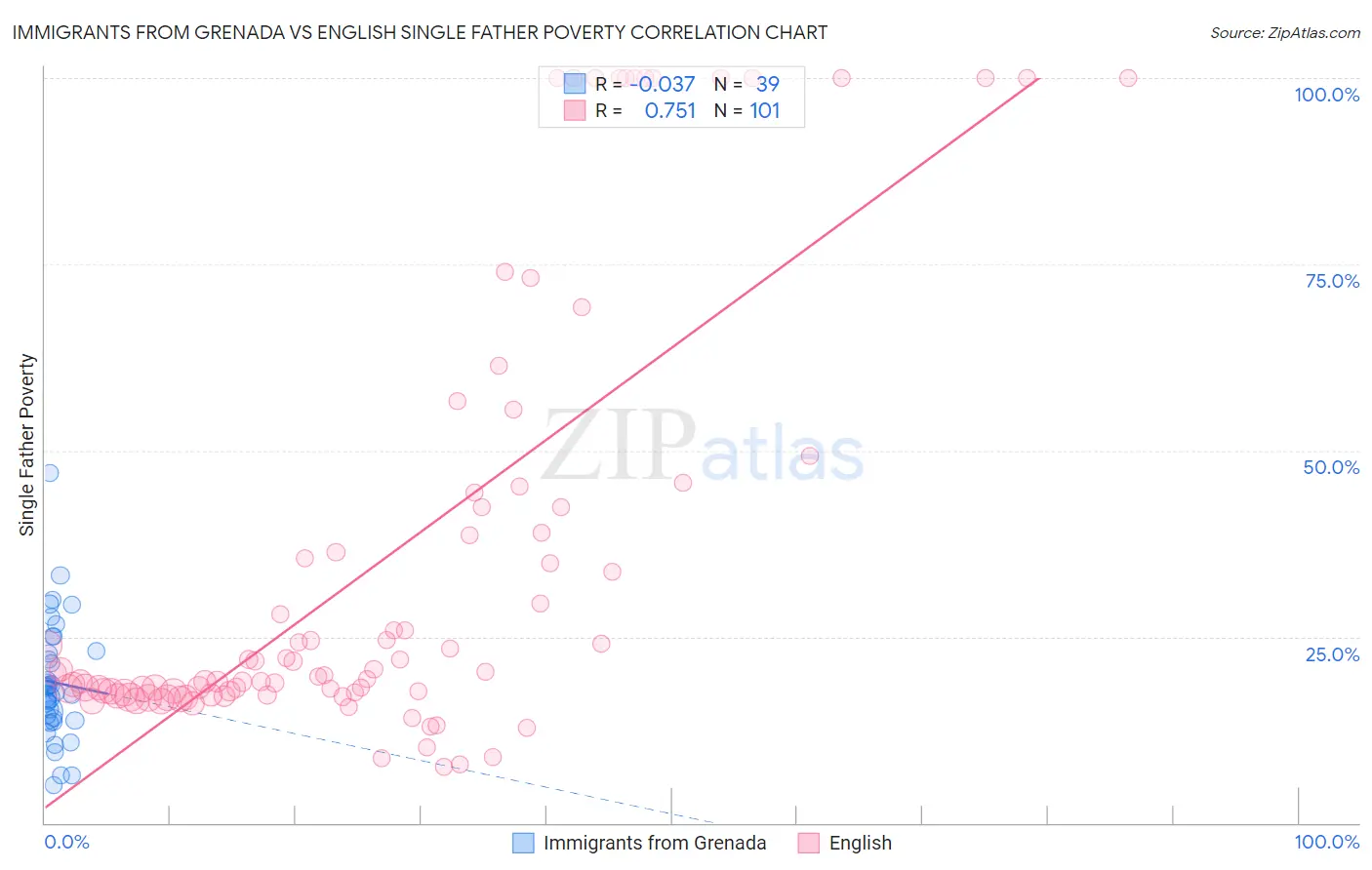 Immigrants from Grenada vs English Single Father Poverty