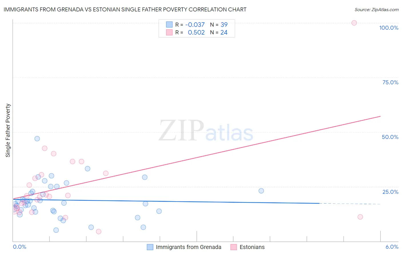 Immigrants from Grenada vs Estonian Single Father Poverty