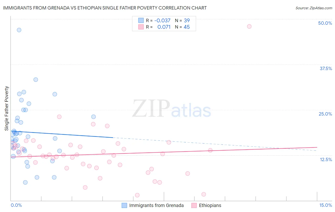 Immigrants from Grenada vs Ethiopian Single Father Poverty