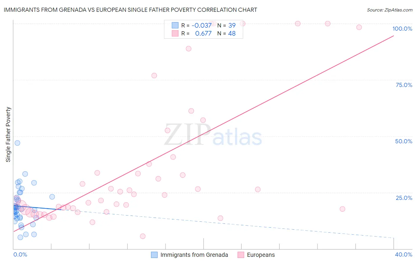 Immigrants from Grenada vs European Single Father Poverty