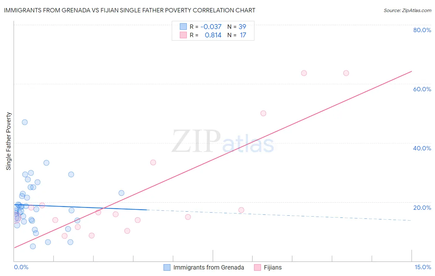 Immigrants from Grenada vs Fijian Single Father Poverty