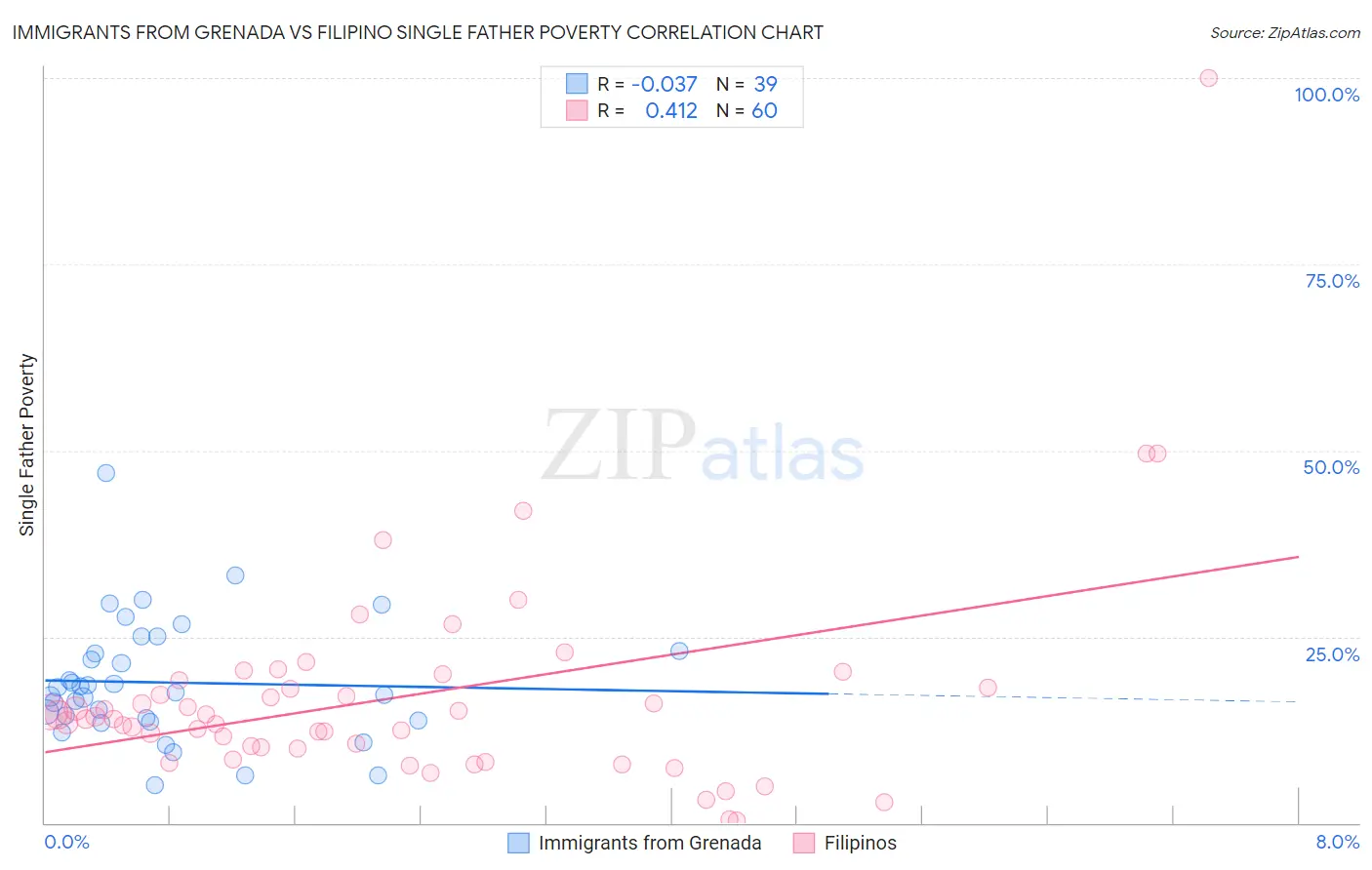 Immigrants from Grenada vs Filipino Single Father Poverty