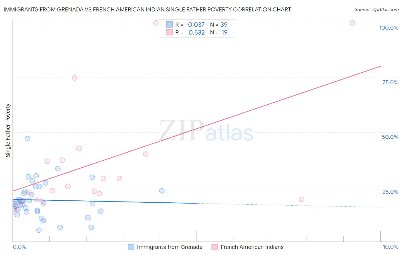 Immigrants from Grenada vs French American Indian Single Father Poverty